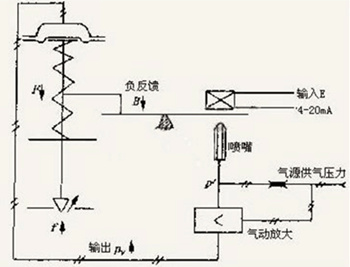 气动薄膜调节阀的工作原理